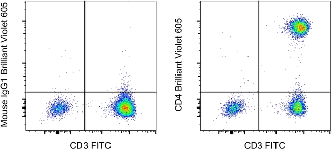 CD4 Antibody in Flow Cytometry (Flow)