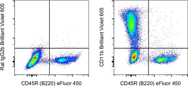 CD11b Antibody in Flow Cytometry (Flow)