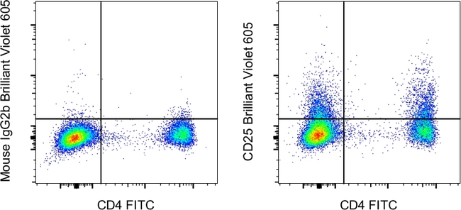 CD25 Antibody in Flow Cytometry (Flow)