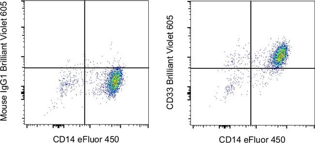 CD33 Antibody in Flow Cytometry (Flow)