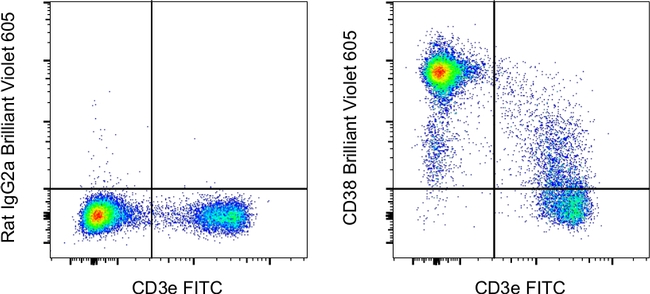 CD38 Antibody in Flow Cytometry (Flow)