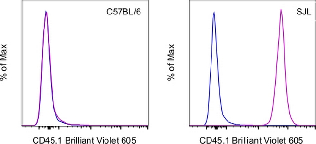 CD45.1 Antibody in Flow Cytometry (Flow)