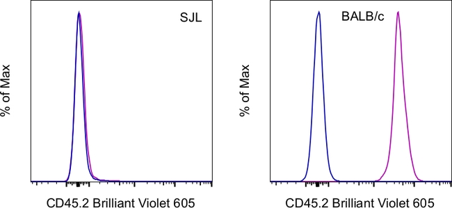 CD45.2 Antibody in Flow Cytometry (Flow)