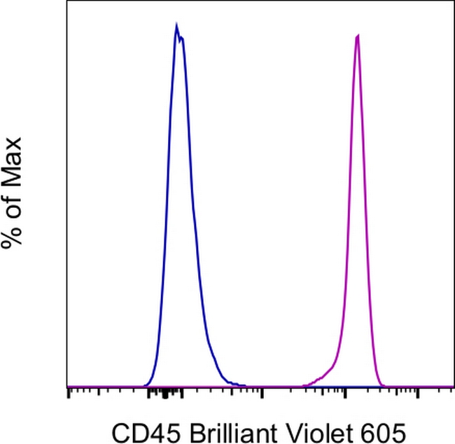 CD45 Antibody in Flow Cytometry (Flow)