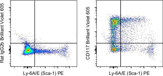 CD117 (c-Kit) Antibody in Flow Cytometry (Flow)