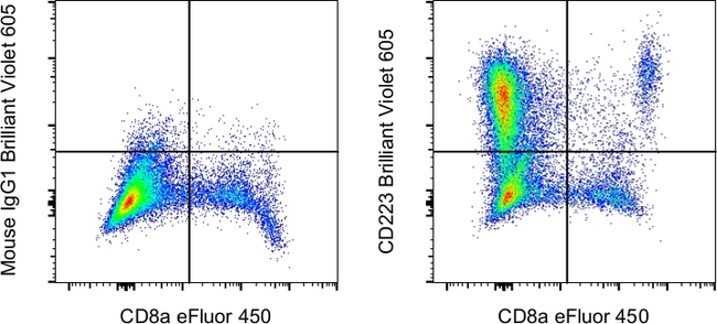 CD223 (LAG-3) Antibody in Flow Cytometry (Flow)