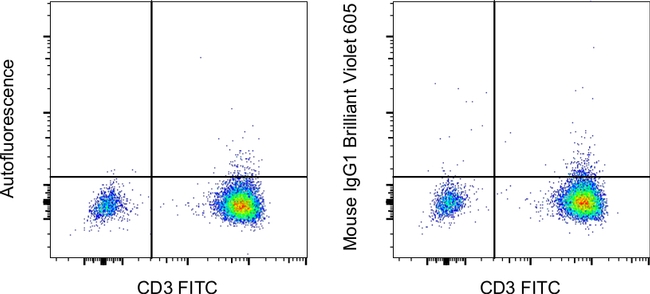 Mouse IgG1 kappa Isotype Control in Flow Cytometry (Flow)