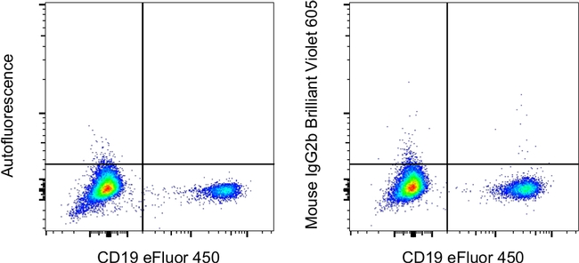 Mouse IgG2b kappa Isotype Control in Flow Cytometry (Flow)