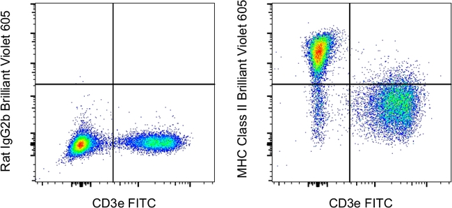 MHC Class II (I-A/I-E) Antibody in Flow Cytometry (Flow)