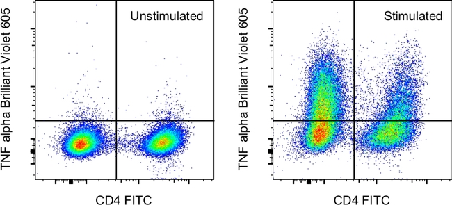 TNF alpha Antibody in Flow Cytometry (Flow)