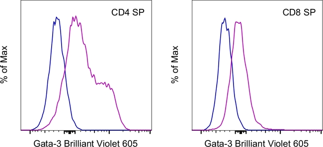 Gata-3 Antibody in Flow Cytometry (Flow)