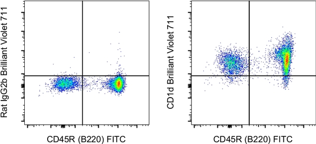 CD1d Antibody in Flow Cytometry (Flow)