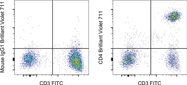 CD4 Antibody in Flow Cytometry (Flow)