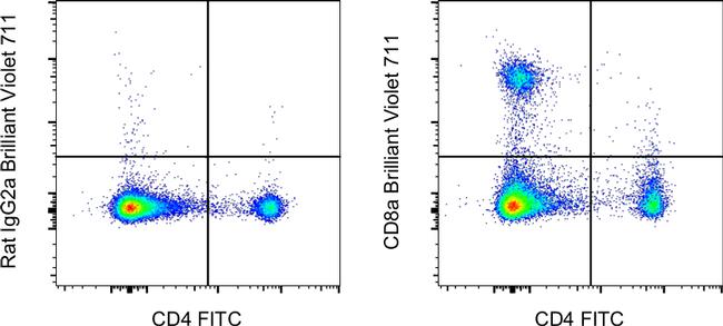 CD8a Antibody in Flow Cytometry (Flow)