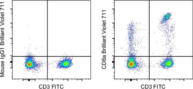 CD8a Antibody in Flow Cytometry (Flow)