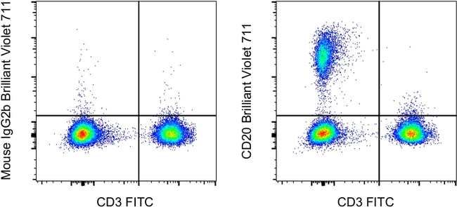 CD20 Antibody in Flow Cytometry (Flow)