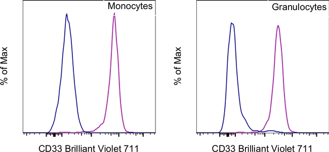 CD33 Antibody in Flow Cytometry (Flow)