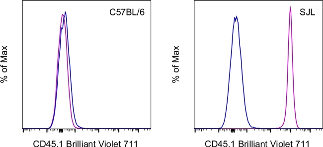 CD45.1 Antibody in Flow Cytometry (Flow)