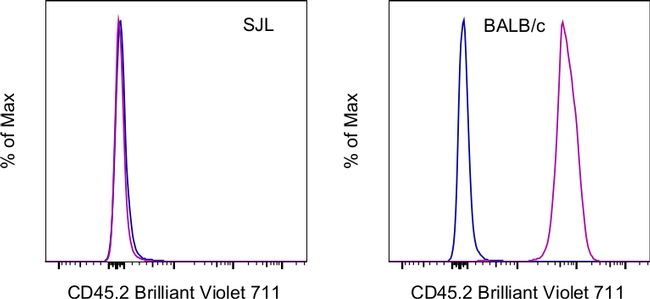 CD45.2 Antibody in Flow Cytometry (Flow)