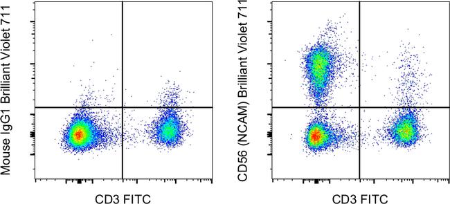 CD56 (NCAM) Antibody in Flow Cytometry (Flow)