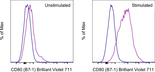 CD80 (B7-1) Antibody in Flow Cytometry (Flow)