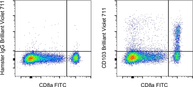 CD103 (Integrin alpha E) Antibody in Flow Cytometry (Flow)