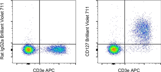 CD127 Antibody in Flow Cytometry (Flow)