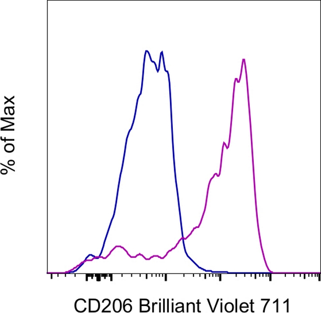 CD206 (MMR) Antibody in Flow Cytometry (Flow)