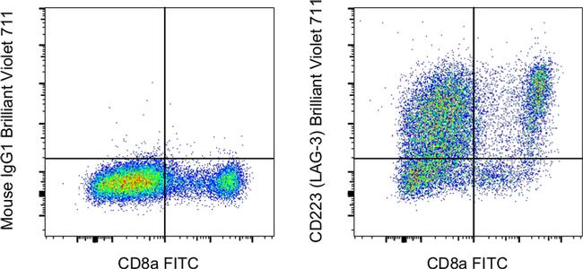 CD223 (LAG-3) Antibody in Flow Cytometry (Flow)