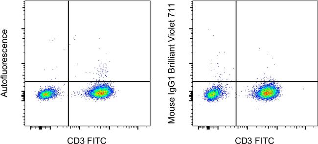 Mouse IgG1 kappa Isotype Control in Flow Cytometry (Flow)