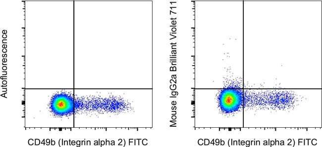 Mouse IgG2a kappa Isotype Control in Flow Cytometry (Flow)