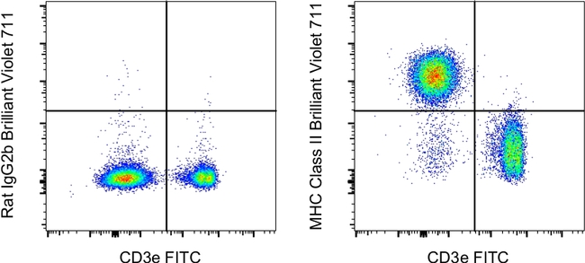 MHC Class II (I-A/I-E) Antibody in Flow Cytometry (Flow)