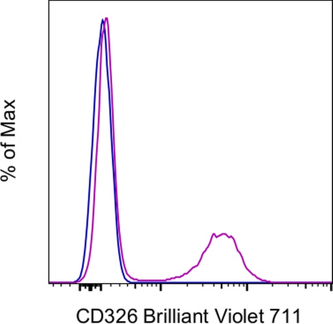 CD326 (EpCAM) Antibody in Flow Cytometry (Flow)