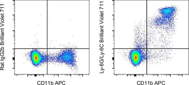 Ly-6G/Ly-6C Antibody in Flow Cytometry (Flow)