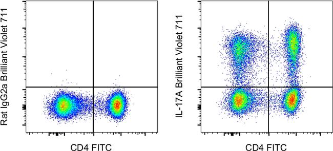 IL-17A Antibody in Flow Cytometry (Flow)