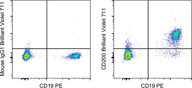 CD200 Antibody in Flow Cytometry (Flow)