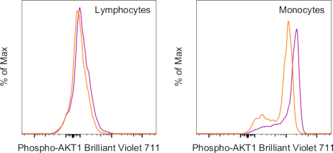 Phospho-AKT1 (Ser473) Antibody in Flow Cytometry (Flow)