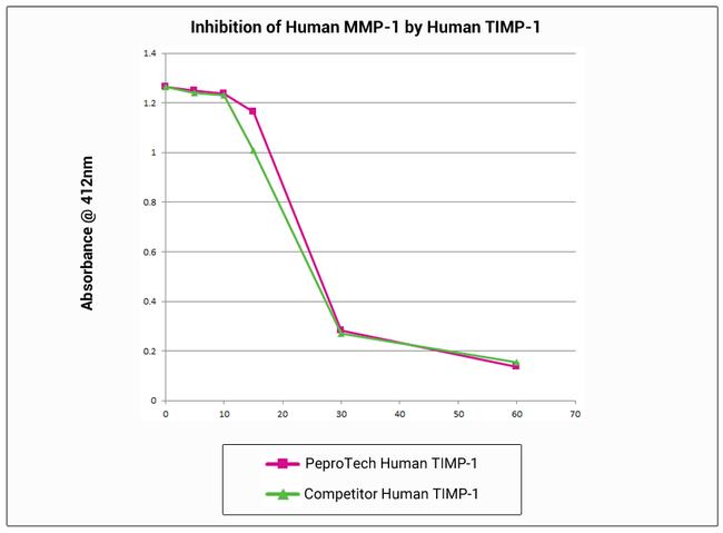 Human TIMP1 Protein in Functional Assay (Functional)