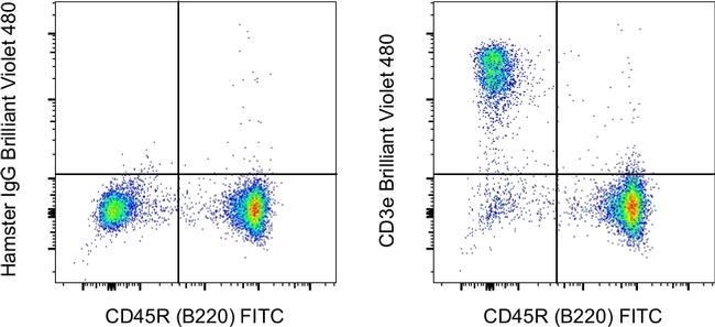 CD3e Antibody in Flow Cytometry (Flow)