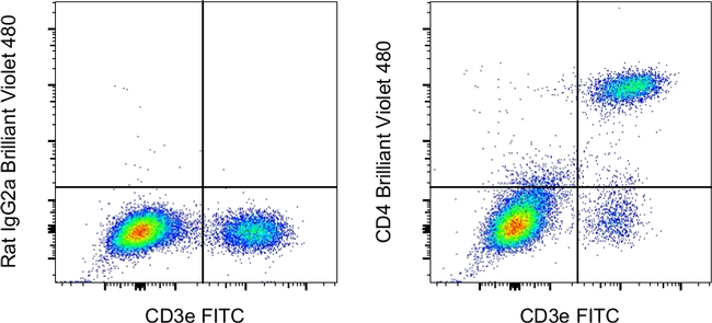 CD4 Antibody in Flow Cytometry (Flow)