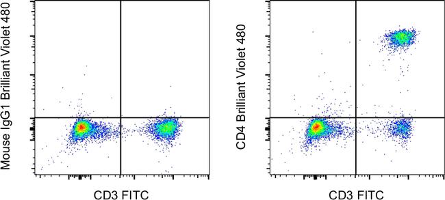 CD4 Antibody in Flow Cytometry (Flow)