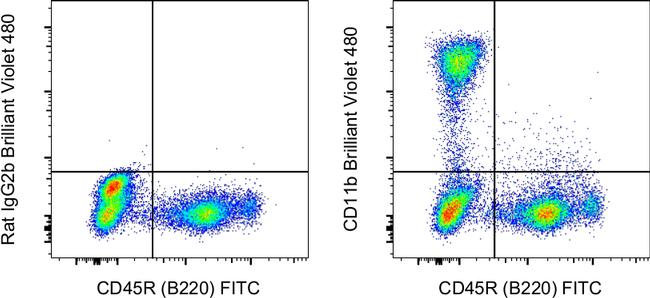 CD11b Antibody in Flow Cytometry (Flow)