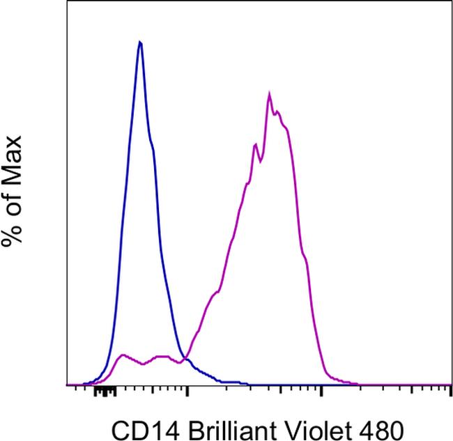 CD14 Antibody in Flow Cytometry (Flow)