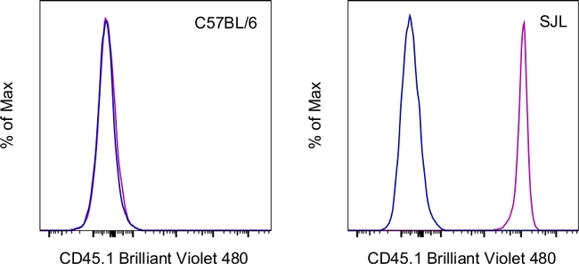 CD45.1 Antibody in Flow Cytometry (Flow)