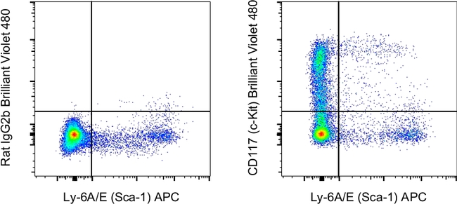 CD117 (c-Kit) Antibody in Flow Cytometry (Flow)