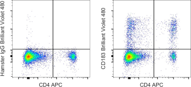 CD183 (CXCR3) Antibody in Flow Cytometry (Flow)