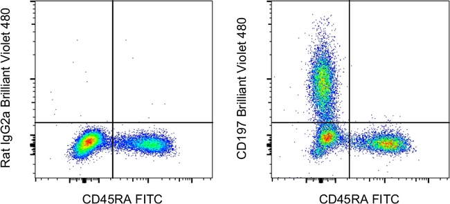 CD197 (CCR7) Antibody in Flow Cytometry (Flow)