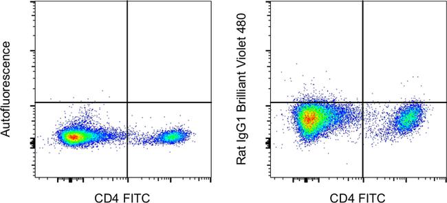 Rat IgG1 kappa Isotype Control in Flow Cytometry (Flow)