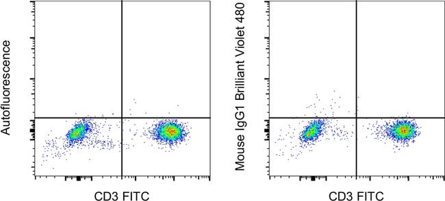 Mouse IgG1 kappa Isotype Control in Flow Cytometry (Flow)