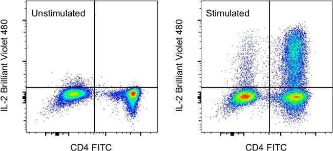 IL-2 Antibody in Flow Cytometry (Flow)